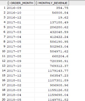 SQL Output Total Revenue